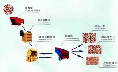 石料粉碎生產(chǎn)線/石子破碎機(jī)/石料破碎設(shè)備fp