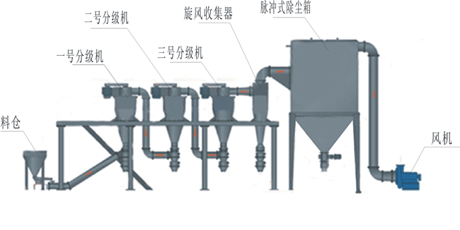 氣流分級機，分級機，分號機|鄭州華德機械