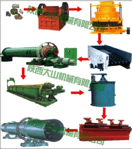 鉛鋅礦選礦設(shè)備