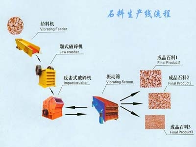 石料生產(chǎn)線設(shè)備/石料破碎生產(chǎn)線/石子生產(chǎn)線