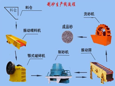 制砂生產線/制砂生產線設備/河卵石制砂生產線