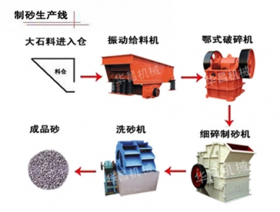 華昌機(jī)械制砂生產(chǎn)線 石料生產(chǎn)線全套設(shè)備專(zhuān)業(yè)廠家