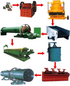 選礦設備|銅礦選礦設備|磁鐵礦設備|赤鐵礦選礦設備 