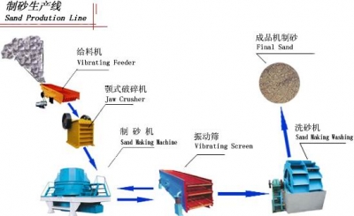 制砂生產(chǎn)線(xiàn)