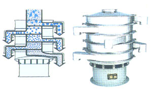三次元振動篩分過濾機(jī)