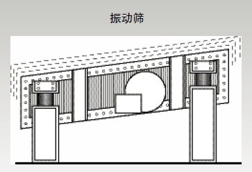 振動篩的振動隔離