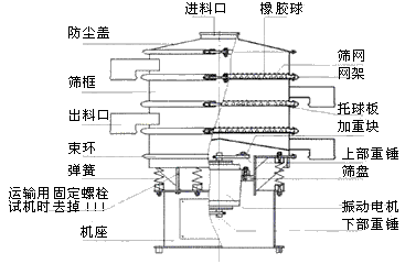 粉末篩工作原理