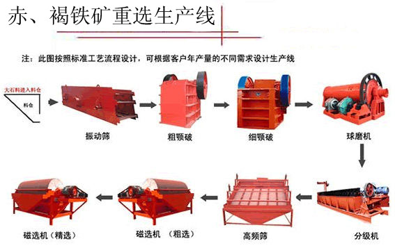 鉑思特紅鐵礦磁化焙燒技術紅鐵礦選礦技術貧赤鐵礦礦石重選設備