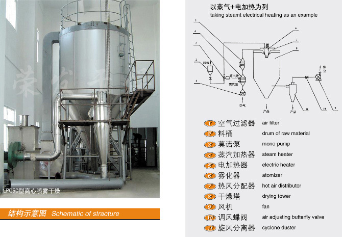 LPG系列高速離心噴霧干燥機(jī)