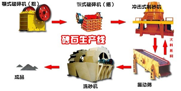 砂石料生產線開停機注意事項及設備合理使用