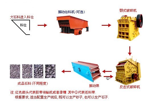 鄭州石料破碎設備廠家/較新工藝石料破碎生產線設備報價