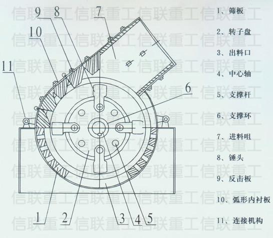 信聯(lián)重工錘式破碎機(jī)結(jié)構(gòu)緊湊 易損件少 耐磨性好