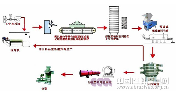 陶瓷組合磨料磨削元生產(chǎn)工藝