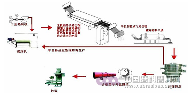 無機(jī)高分子堆積生產(chǎn)工藝