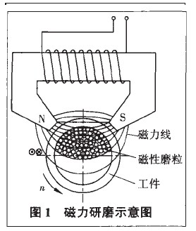 磁性研磨原理圖