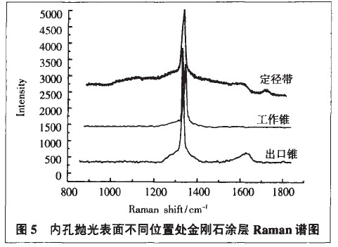 金剛石薄膜的Raman 譜圖