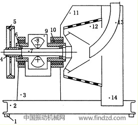 振動(dòng)離心機(jī)原理