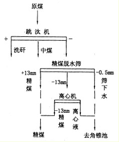 趙各莊礦選煤廠末精煤脫水工藝流程圖