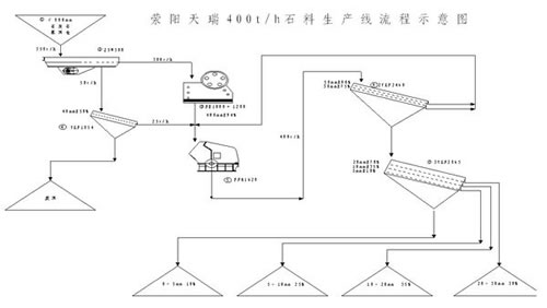 水泥尾礦砂石骨料生產(chǎn)線流程圖