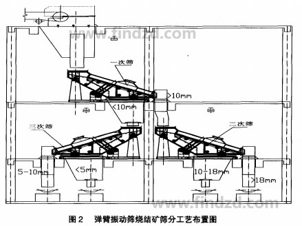 彈臂振動篩燒結(jié)礦篩分工藝圖