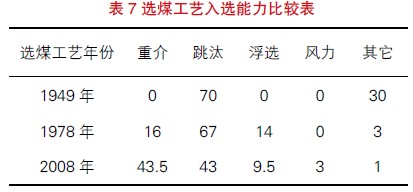 選煤工藝入選能力統(tǒng)計表