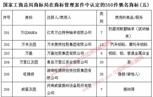 河南威猛振動(dòng)設(shè)備股份有限公司振動(dòng)篩馳名商標(biāo)