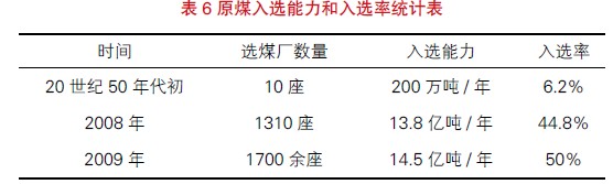 原煤洗選能力統(tǒng)計表