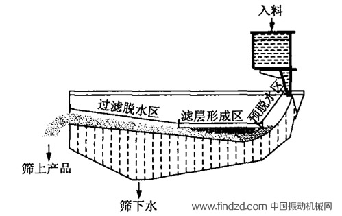 高頻振動(dòng)篩工作區(qū)域劃分圖