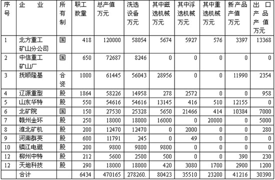 我國(guó)磁選、浮選和重選設(shè)備制造企業(yè)現(xiàn)狀調(diào)研報(bào)告