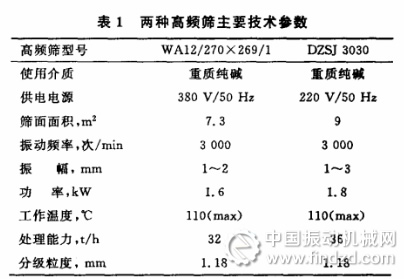 德國WA12/270X 269/1高頻篩和DZSJ 3030電磁振動高預篩對比