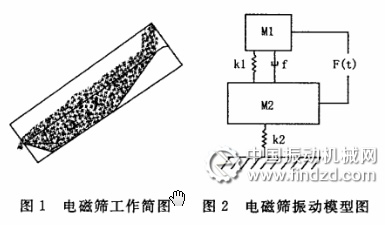 DZSJ3030電磁高頻振動篩與德國雷沃姆高頻振動篩對比特點分析