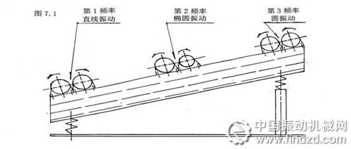 多頻振動篩