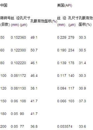 中美兩國關(guān)于鉆井液振動(dòng)篩篩網(wǎng)的技術(shù)規(guī)格的差異