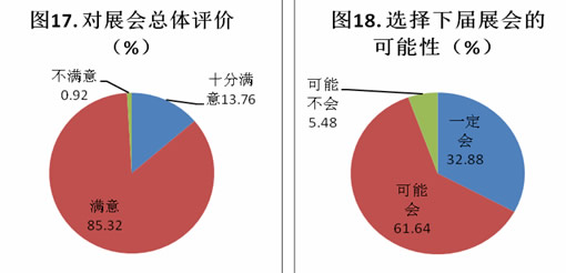 三磨展參展商對觀眾及參展效果滿意度分析