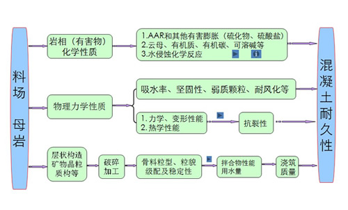 我國大型水電工程混凝土骨料料源選擇、骨料加工技術(shù)的研究、應用、發(fā)展情況