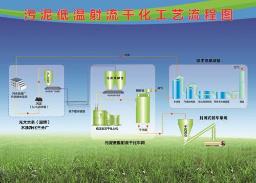 污泥低溫射流干化工藝系統(tǒng)