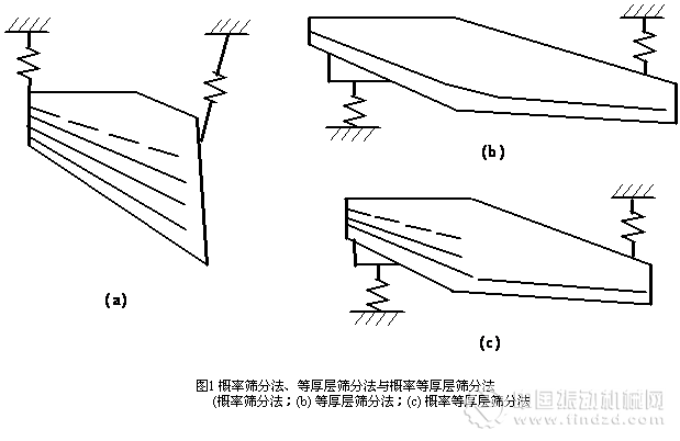 一種概率等厚篩分新原理