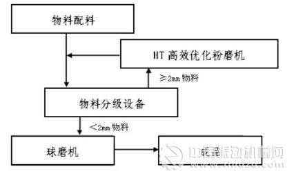 高效優(yōu)化粉磨節(jié)能技術(shù)工藝流程簡(jiǎn)圖