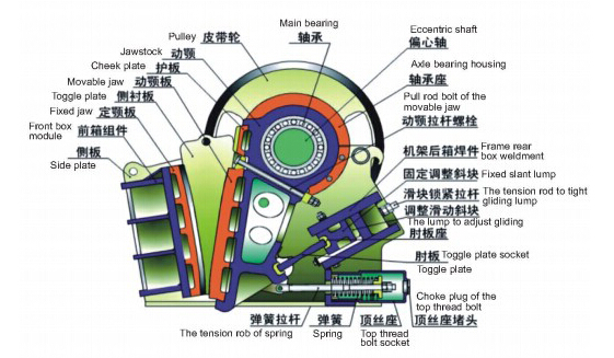 圖解歐版顎式破碎機的組成與原理