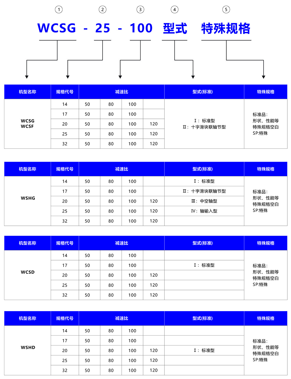 諧波減速器產(chǎn)品命名規(guī)則