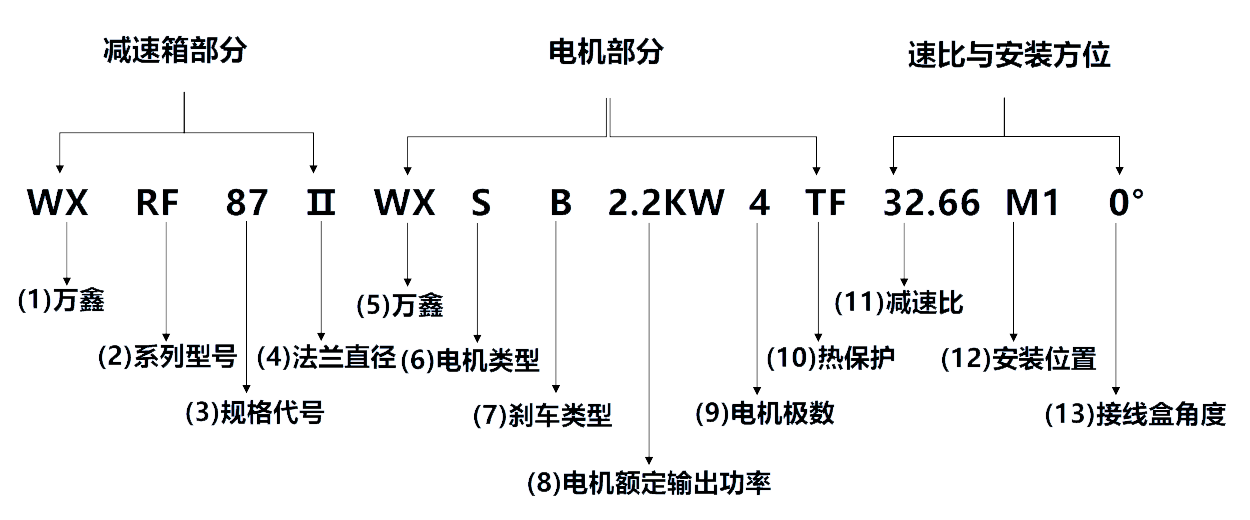 減速機選型