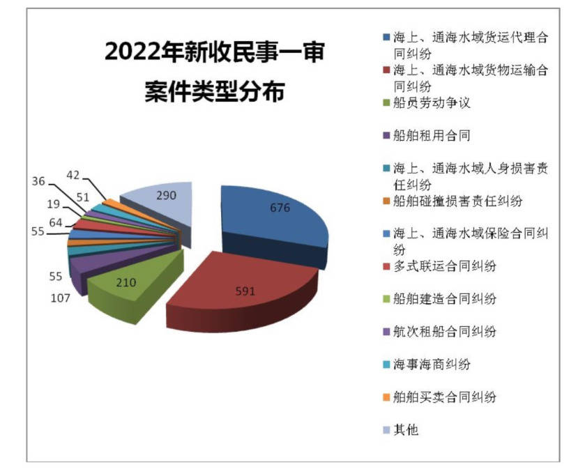 案件類型分布圖