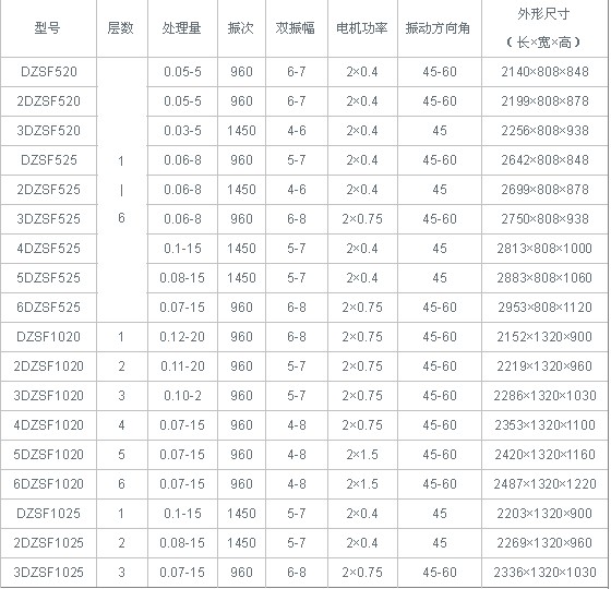 直線振動(dòng)篩技術(shù)參數(shù)